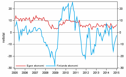 Konsumenternas frvntningar p den egna ekonomin och Finlands ekonomi om ett r 