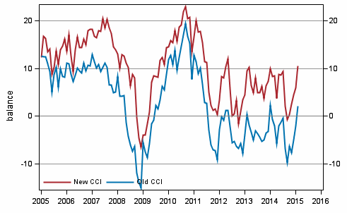 Appendix figure 1. Consumer confidence indicator (CCI)