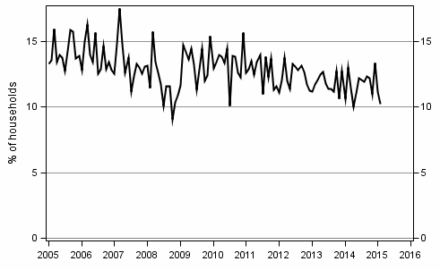 Appendix figure 9. Household's intentions to raise a loan, next 12 months