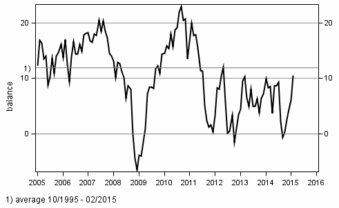 Consumer confidence indicator (CCI)