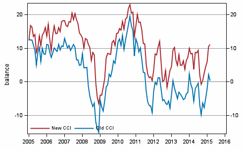 Appendix figure 1. Consumer confidence indicator (CCI)