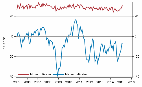 Appendix figure 2. Micro and macro indicators