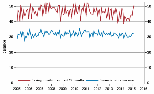 Appendix figure 8. Household's financial situation and saving possibilities