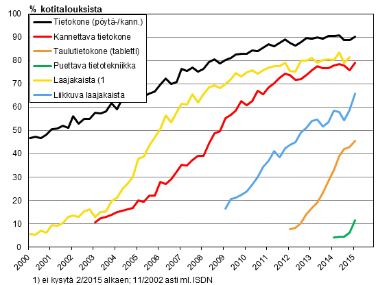 Liitekuvio 14. Tietotekniikka kotitalouksissa 2/2000-2/2015 (15-74-vuotiaiden kohdehenkiliden taloudet)