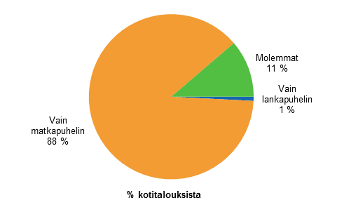 Liitekuvio 16. Lankapuhelin ja matkapuhelin kotitalouksissa, helmikuu 2015