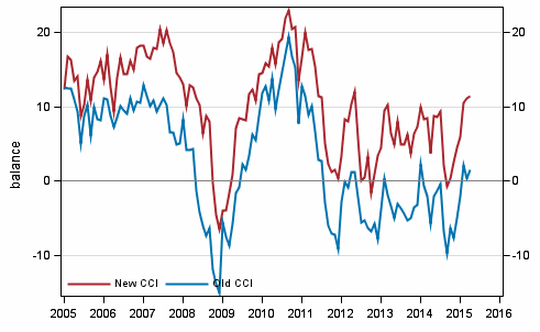 Appendix figure 1. Consumer confidence indicator (CCI)