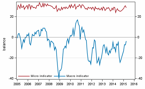 Appendix figure 2. Micro and macro indicators