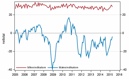 Figurbilaga 2. Mikro- och makroindikatorer