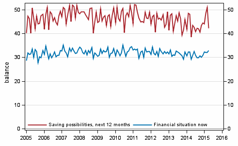 Appendix figure 8. Household's financial situation and saving possibilities