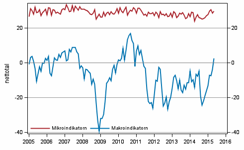 Figurbilaga 2. Mikro- och makroindikatorer