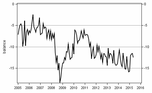 Appendix figure10. Spending on durables, next 12 months vs last 12 months