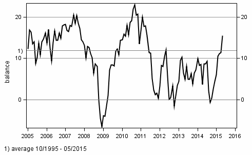 Consumer confidence indicator (CCI)