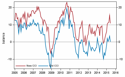 Appendix figure 1. Consumer confidence indicator (CCI)