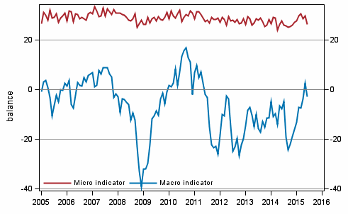 Appendix figure 2. Micro and macro indicators