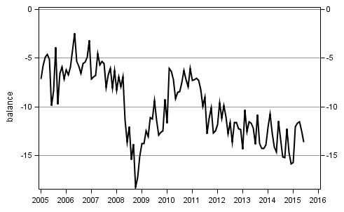 Appendix figure10. Spending on durables, next 12 months vs last 12 months