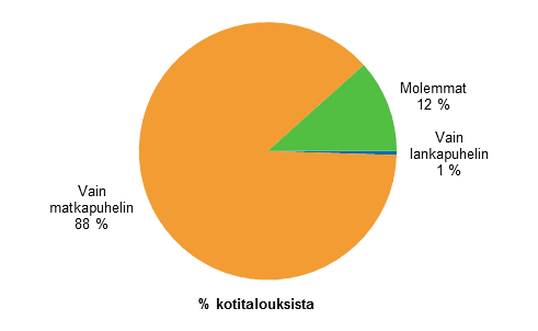 Liitekuvio 16. Lankapuhelin ja matkapuhelin kotitalouksissa, toukokuu 2015