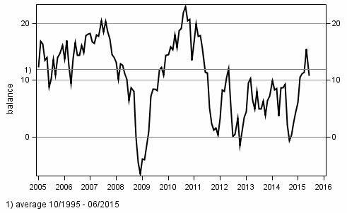 Consumer confidence indicator (CCI)