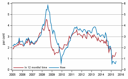 Appendix figure 5. Inflation