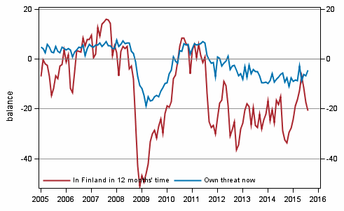 Appendix figure 6. Unemployment