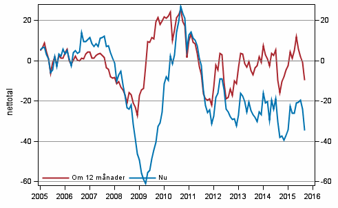 Figurbilaga 4. Finlands ekonomi 