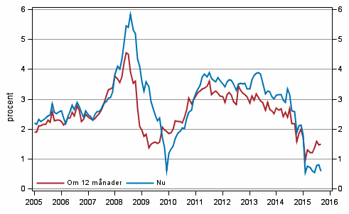 Figurbilaga 5. Inflation