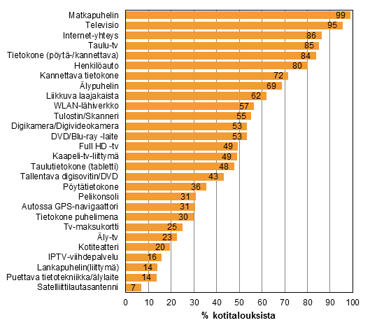 Liitekuvio 12. Eri laitteiden ja yhteyksien yleisyys kotitalouksissa, elokuu 2015