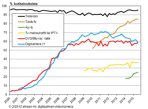 Liitekuvio 13. Televisiolaitteet kotitalouksissa 2/2000-8/2015 (15-74-vuotiaiden kohdehenkiliden taloudet)