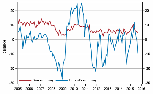 Consumers' expectations concerning their own and Finland's economy in 12 months' time 