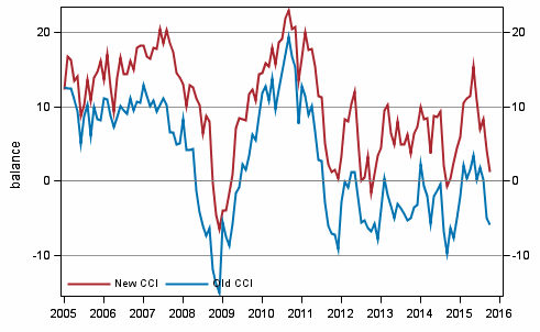 Appendix figure 1. Consumer confidence indicator (CCI)