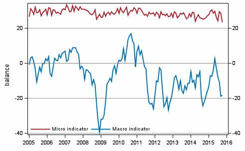 Appendix figure 2. Micro and macro indicators