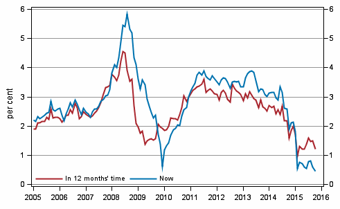 Appendix figure 5. Inflation