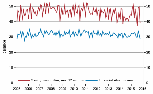 Appendix figure 8. Household's financial situation and saving possibilities