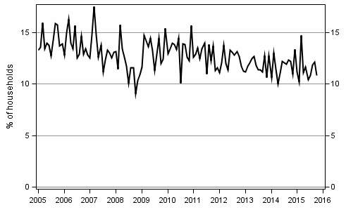 Appendix figure 9. Household's intentions to raise a loan, next 12 months