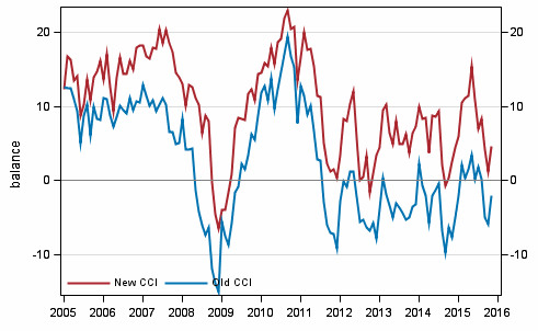 Appendix figure 1. Consumer confidence indicator (CCI)