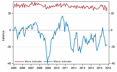 Appendix figure 2. Micro and macro indicators