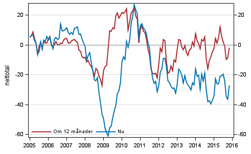 Figurbilaga 4. Finlands ekonomi 