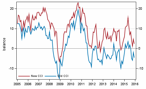 Appendix figure 1. Consumer confidence indicator (CCI)