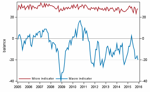 Appendix figure 2. Micro and macro indicators