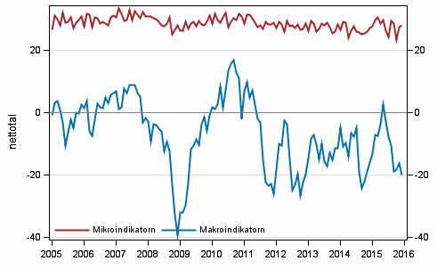 Figurbilaga 2. Mikro- och makroindikatorer