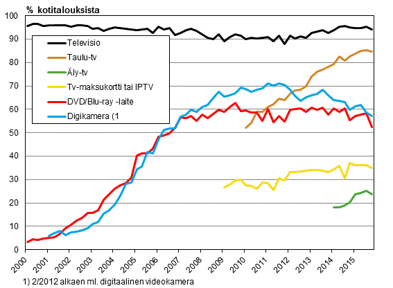 Liitekuvio 13. Televisiolaitteet kotitalouksissa 2/2000-11/2015 (15-74-vuotiaiden kohdehenkiliden taloudet)