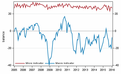 Appendix figure 2. Micro and macro indicators