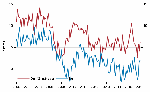 Figurbilaga 3. Egen ekonomi