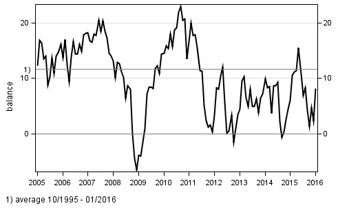 Consumer confidence indicator (CCI)