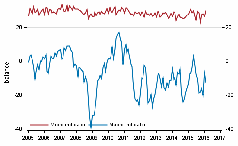 Appendix figure 2. Micro and macro indicators