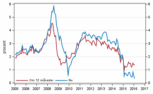 Figurbilaga 5. Inflation