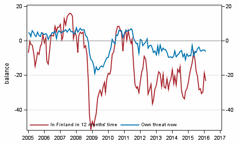 Appendix figure 6. Unemployment