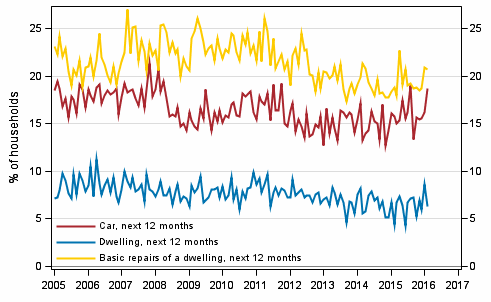 Appendix figure 11. Household's intentions to buy