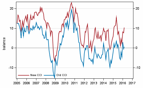 Appendix figure 1. Consumer confidence indicator (CCI)