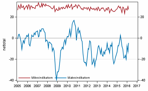 Figurbilaga 2. Mikro- och makroindikatorer