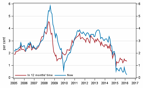 Appendix figure 5. Inflation